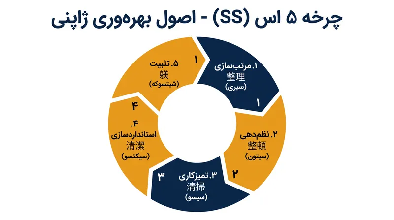 پنج مرحله متوالی متدولوژی 5S.