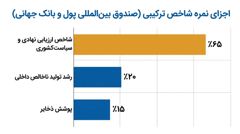 متغیرهایی که نمره شاخص ترکیبی را تشکیل می‌دهند.