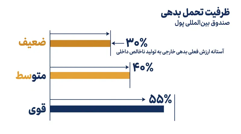 آستانه‌های سه‌گانه بدهی خارجی صندوق بین‌المللی پول بر اساس ظرفیت تحمل بدهی یک کشور.