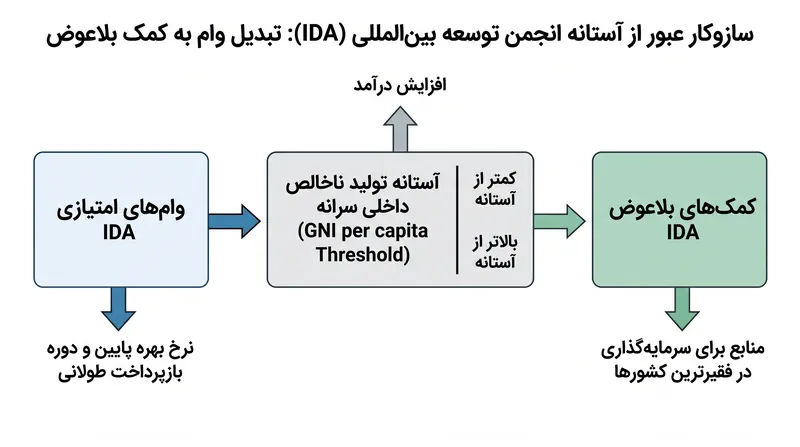 چگونه عبور از آستانه بدهی، شرایط تامین مالی بانک جهانی را تغییر می‌دهد.