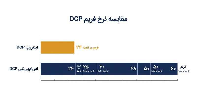 فرمت SMPTE DCP در مقایسه با استاندارد قدیمی Interop، از دامنه بسیار وسیع‌تری از نرخ فریم‌ها پشتیبانی می‌کند.