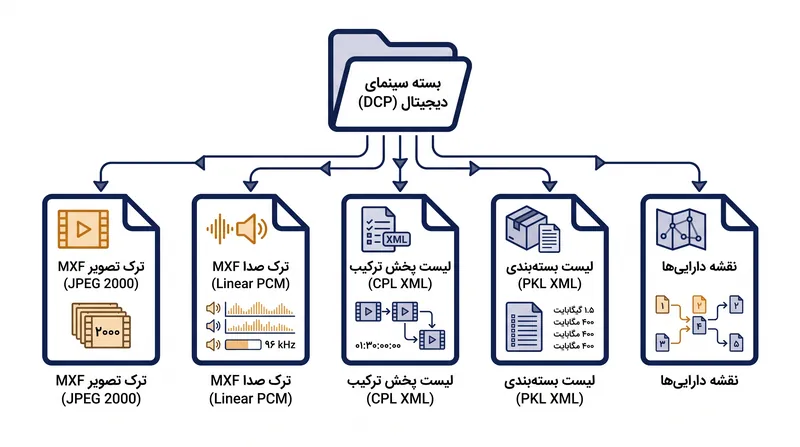 یک DCP استاندارد یک فایل ویدیویی تکی نیست، بلکه پوشه‌ای به‌شدت ساختاریافته از فایل‌های رسانه‌ای و متادیتا است.