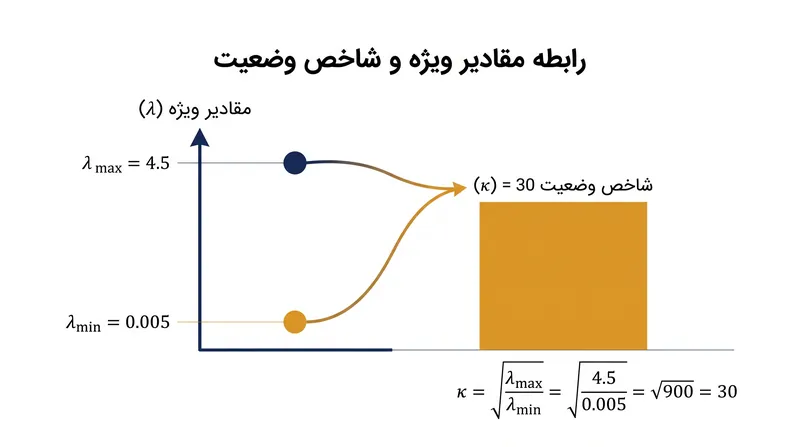 با کاهش حداقل مقدار ویژه به سمت صفر، شاخص وضعیت به صورت نمایی افزایش می‌یابد.
