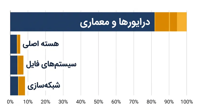 بخش اعظم پایگاه کد هسته در درایورهای جانبی قرار دارد که توسط نگهدارنده‌های متخصص زیرسیستم‌ها مدیریت می‌شوند.