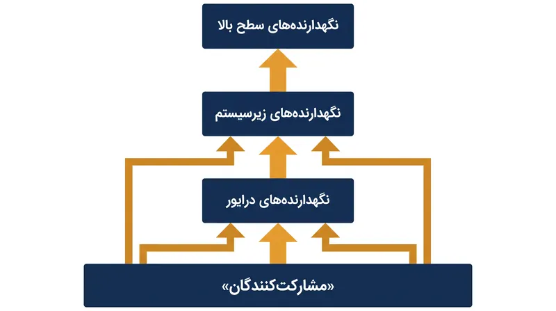 کدهای ارسالی از طریق سلسله‌مراتبی از نگهدارنده‌های متخصص به سمت بالا جریان می‌یابند و بار بررسی را پیش از رسیدن به رأس هرم فیلتر می‌کنند.