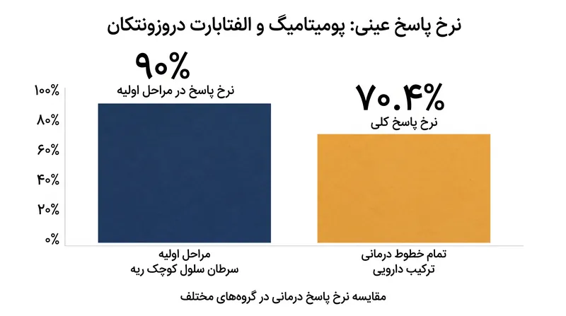 این ترکیب آزمایشی به نرخ پاسخ ۹۰ درصدی در بیماران در مراحل اولیه و نرخ ۷۰.۴ درصدی در تمام خطوط درمانی دست یافت.