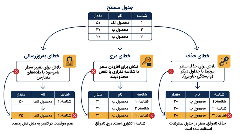 بدون نرمال‌سازی، جداول مسطح در برابر خطاهای به‌روزرسانی، درج و حذف آسیب‌پذیر هستند.