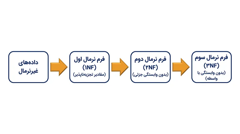 سه فرم نرمال اول، پایه و اساس بیشتر طراحی‌های پایگاه داده رابطه‌ای را تشکیل می‌دهند.