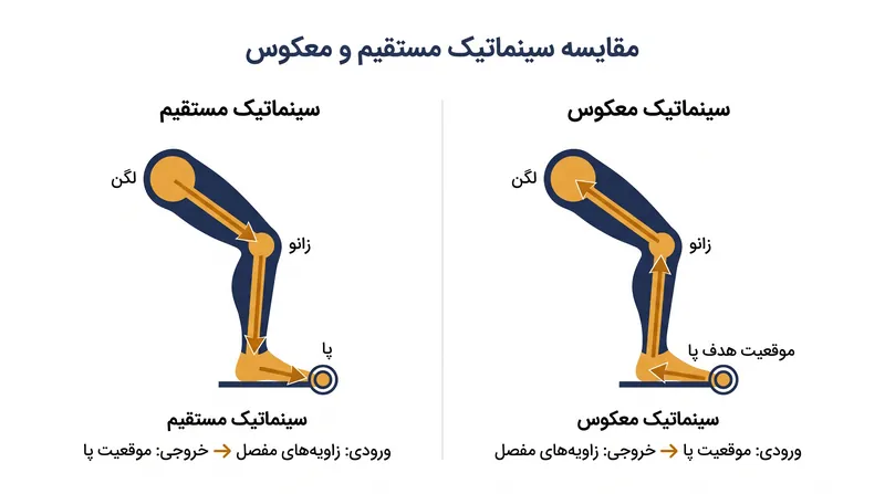 سینماتیک مستقیم محاسبات را در طول زنجیره به سمت پایین انجام می‌دهد، در حالی که سینماتیک معکوس از نقطه اثر نهایی به سمت عقب محاسبه می‌کند.