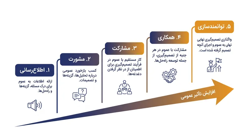 پنج سطح طیف IAP2 نشان‌دهنده درجات فزاینده نفوذ عمومی بر تصمیم‌گیری‌ها است.