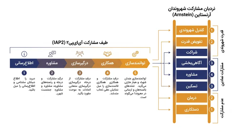 برخلاف نردبان ۱۹۶۹ آرنستاین، طیف IAP2 سطوح پایین‌تر مشارکت را به جای دستکاری و فریب، به عنوان انتخاب‌هایی مشروع در نظر می‌گیرد.