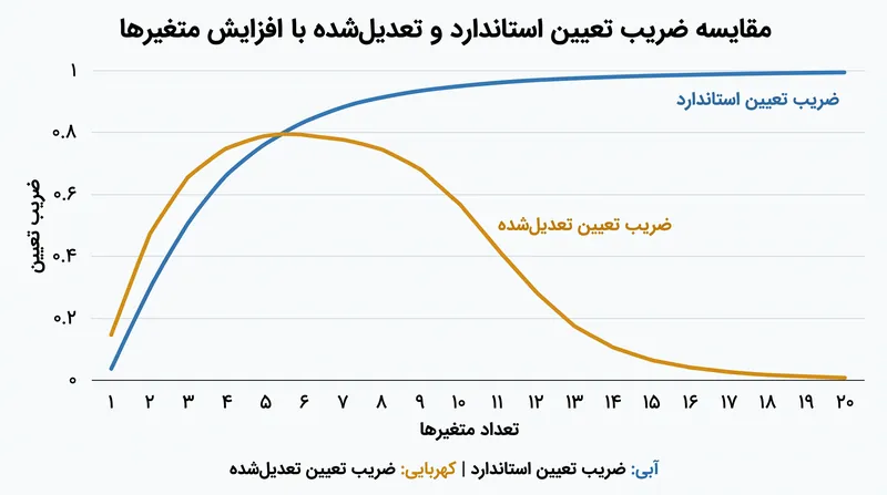 در حالی که ضریب تعیین استاندارد همیشه با متغیرهای جدید بالا می‌رود، معیار تعدیل‌شده زمانی که متغیرها فاقد قدرت پیش‌بینی باشند، افت می‌کند.
