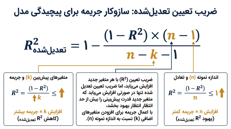 این فرمول با اضافه شدن متغیرها، مخرج کسر را کوچک‌تر می‌کند و در نتیجه جریمه‌ای که از کل کسر می‌شود را افزایش می‌دهد.