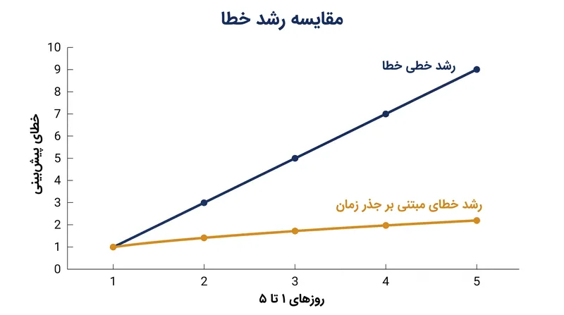 خطای پیش‌بینی متناسب با جذر افق زمانی رشد می‌کند، نه به‌صورت خطی.