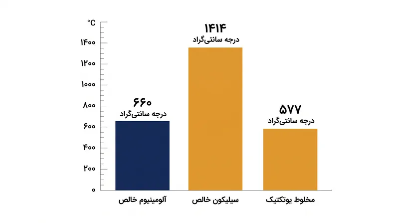 مخلوط یوتکتیک آلومینیوم و سیلیکون در دمایی بسیار پایین‌تر از هر دو فلز خالص ذوب می‌شود.