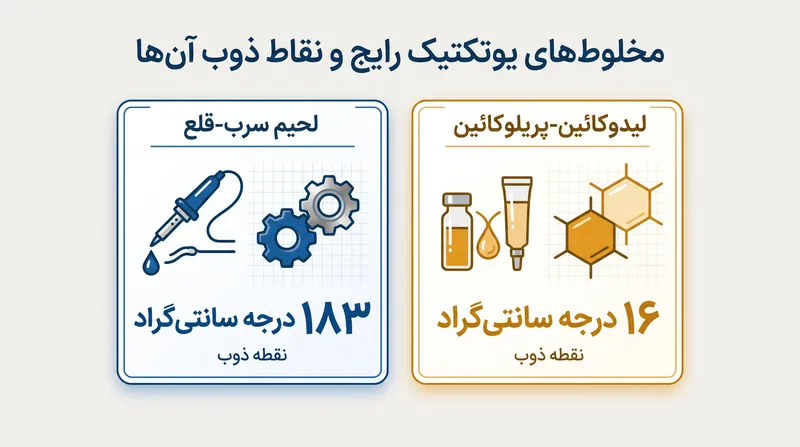 مخلوط‌های یوتکتیک در صنایع مختلف برای تغییر حالت فیزیکی مواد استفاده می‌شوند.