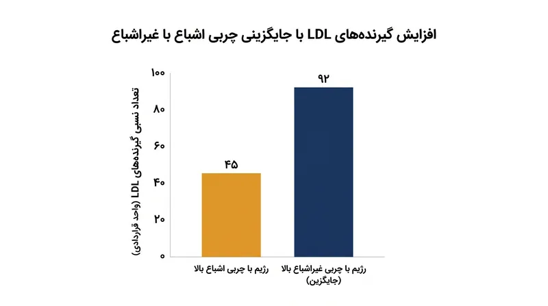 جایگزینی چربی اشباع با چربی غیراشباع به‌طور مستقیم تعداد گیرنده‌های فعال LDL را روی سطح سلول‌ها افزایش می‌دهد.