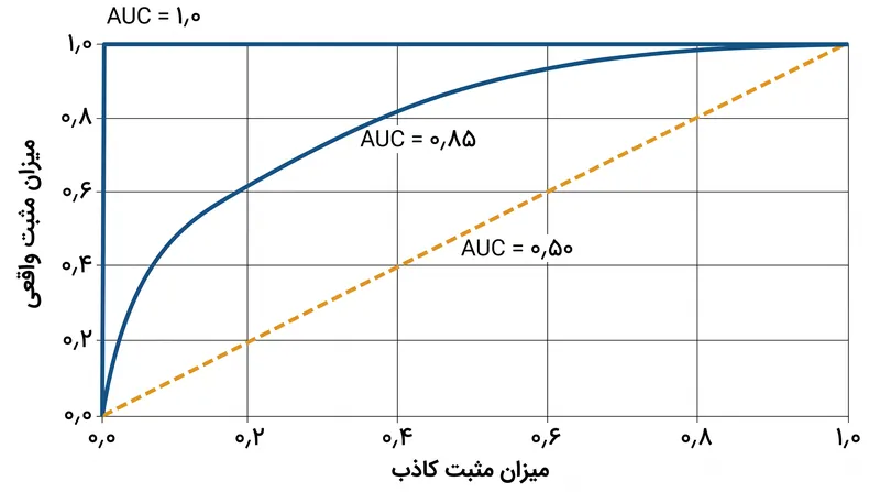 مقدار AUC برابر با ۰٫۵۰ نشان‌دهنده یک خط مورب است و نشان می‌دهد توانایی رتبه‌بندی مدل بهتر از پرتاب سکه نیست.