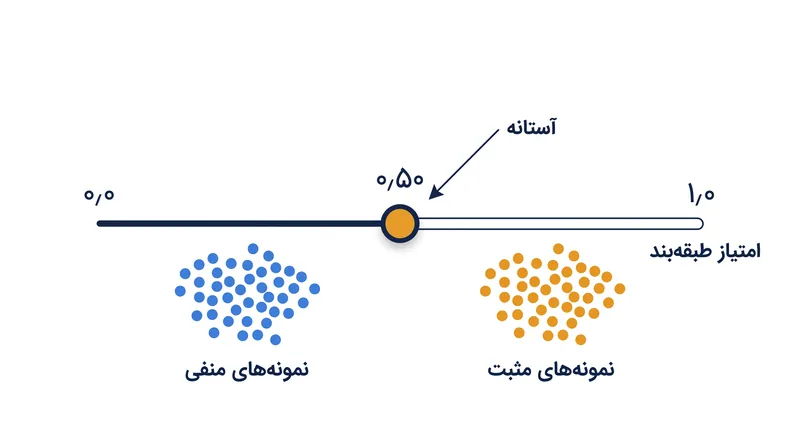 یک طبقه‌بند، امتیاز پیوسته‌ای بین ۰٫۰ و ۱٫۰ اختصاص می‌دهد و برای انجام یک پیش‌بینی قطعی به یک آستانه نیاز دارد.