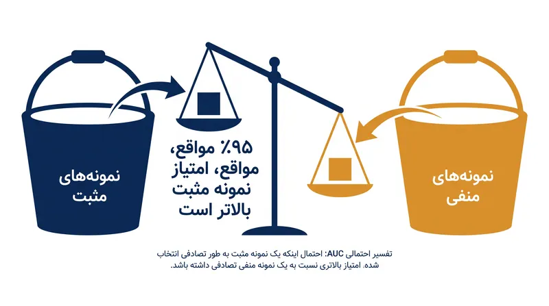 مقدار AUC برابر با ۰٫۹۵ به این معنی است که ۹۵ درصد احتمال دارد یک نمونه مثبتِ تصادفی، بالاتر از یک نمونه منفیِ تصادفی قرار گیرد.