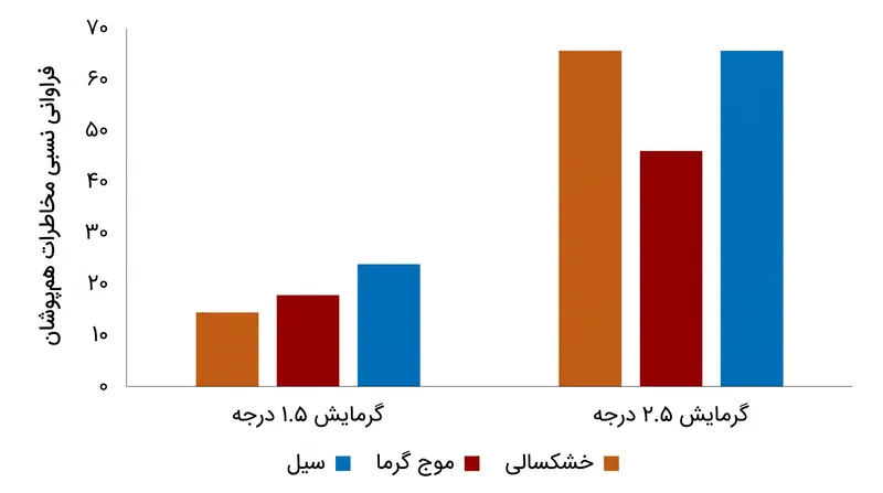 داده‌های ناسا حاکی از آن است که با عبور از مرز دو درجه گرمایش، مخاطرات اقلیمی به‌شدت ترکیب شده و هم‌پوشانی پیدا می‌کنند.