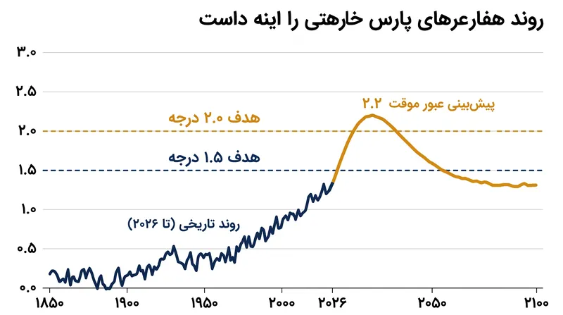 مسیر عبور موقت نشان می‌دهد که چگونه دمای جهانی ممکن است پیش از تثبیت، به‌طور موقت از اهداف تعیین‌شده فراتر رود.