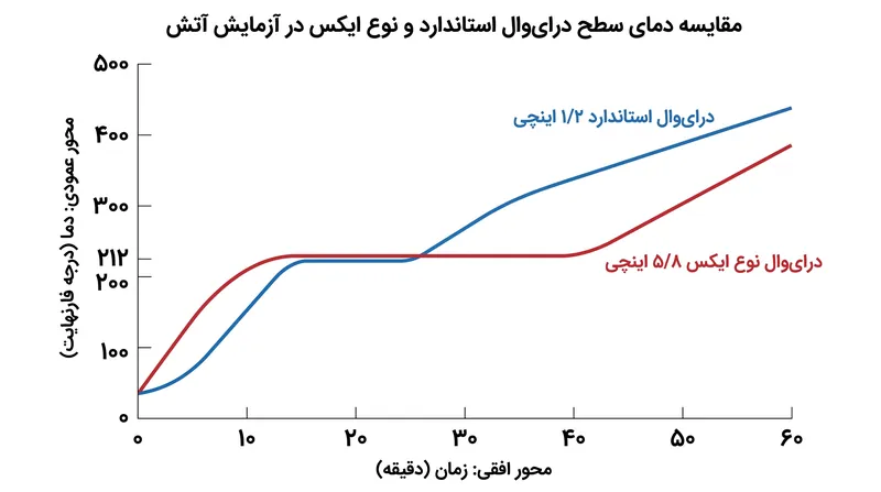 آزادسازی گرماگیرِ بخار، سمتِ پنهان درای‌وال را در دمای ۲۱۲ درجه فارنهایت نگه می‌دارد و از اشتعال پایه‌های چوبی محافظت می‌کند.