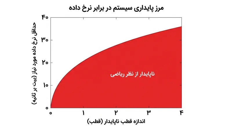 با افزایش ناپایداری یک سیستم فیزیکی، حداقل نرخ داده مورد نیاز برای کنترل آن به صورت لگاریتمی افزایش می‌یابد.