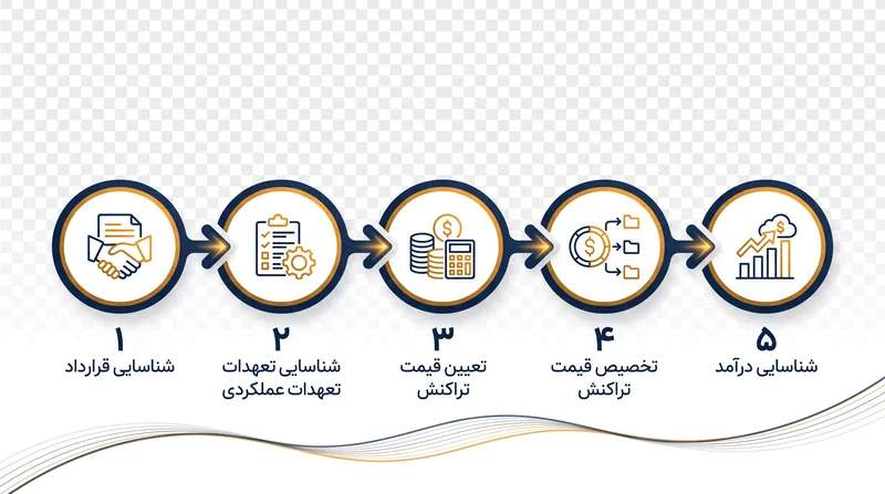 چارچوب اصلی استانداردهای ASC 606 و IFRS 15 شرکت‌ها را ملزم می‌کند پیش از ثبت فروش، از پنج دروازه متمایز عبور کنند.