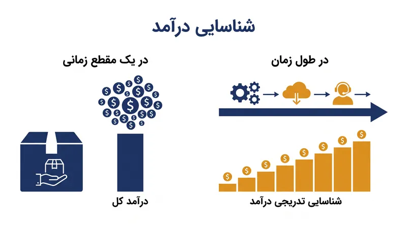 درآمد یا در یک لحظه مشخص هنگام انتقال کنترل شناسایی می‌شود، یا به‌تدریج و همزمان با ارائه مستمر خدمات.