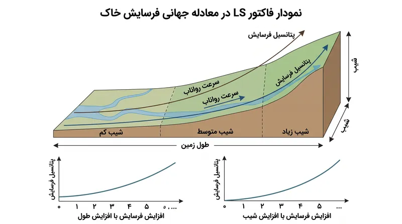 فاکتور LS طول و شیب زمین را ترکیب می‌کند تا شتاب توپوگرافیک رواناب سطحی را کمّی‌سازی کند.