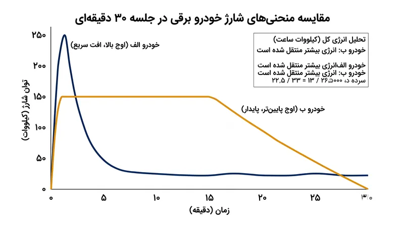 خودروهایی با حداکثر سرعت شارژ پایین‌تر که نرخ خود را برای مدت طولانی‌تری حفظ می‌کنند، اغلب در مجموع سریع‌تر از خودروهایی با جهش‌های کوتاه و پرقدرت شارژ می‌شوند.