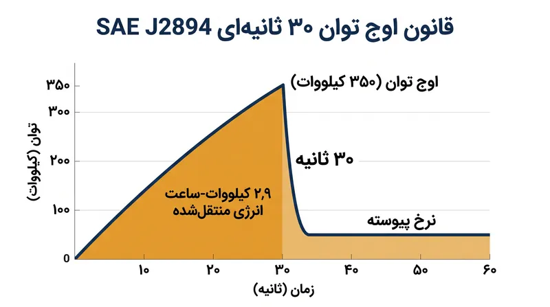 حفظ اوج توان ۳۵۰ کیلوواتی به مدت ۳۰ ثانیه، کمتر از ۳ کیلووات-ساعت انرژی به باتری منتقل می‌کند.