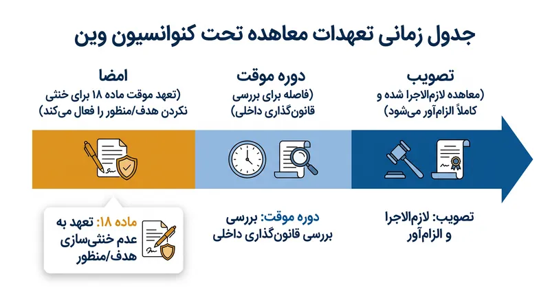 فاصله حقوقی میان امضا و تصویب توسط ماده ۱۸ کنوانسیون وین (VCLT) تنظیم می‌شود.