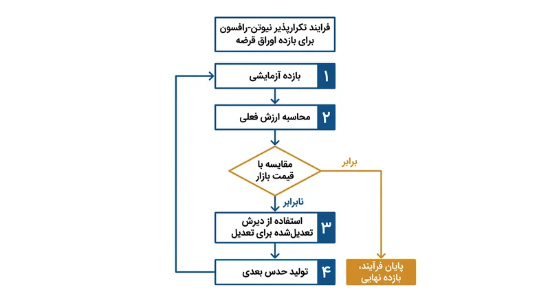 روش نیوتن-رافسون از دیرش تعدیل‌شده اوراق قرضه استفاده می‌کند تا به طور مکرر شکاف بین قیمت محاسبه‌شده و قیمت بازار را کاهش دهد.
