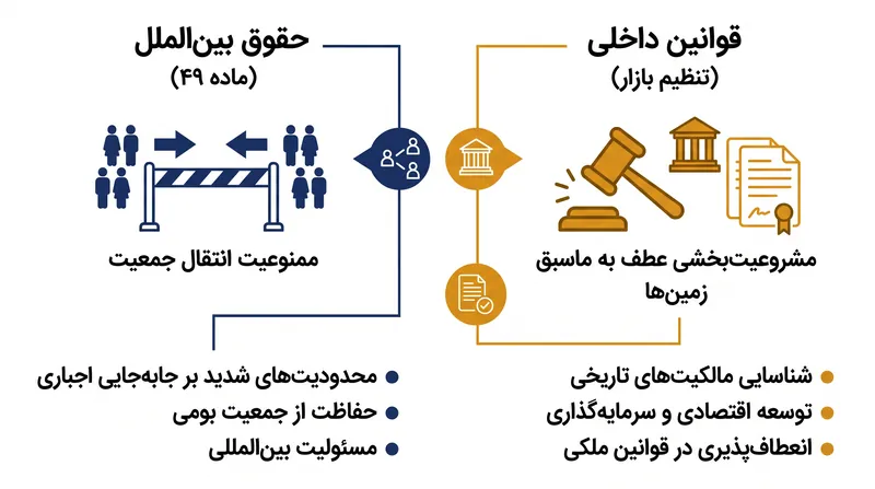 واگرایی ساختاری میان چارچوب‌های حقوقی بین‌المللی و داخلی اعمال‌شده بر این اراضی.