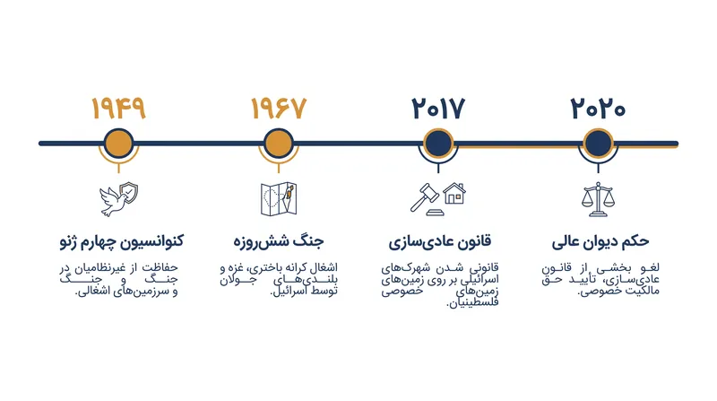 نقاط عطف کلیدی در تاریخ حقوقی کرانه باختری.