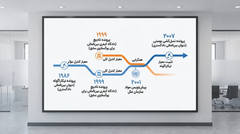 سیر زمانی توسعه معیارهای رقیب برای انتساب اقدامات.
