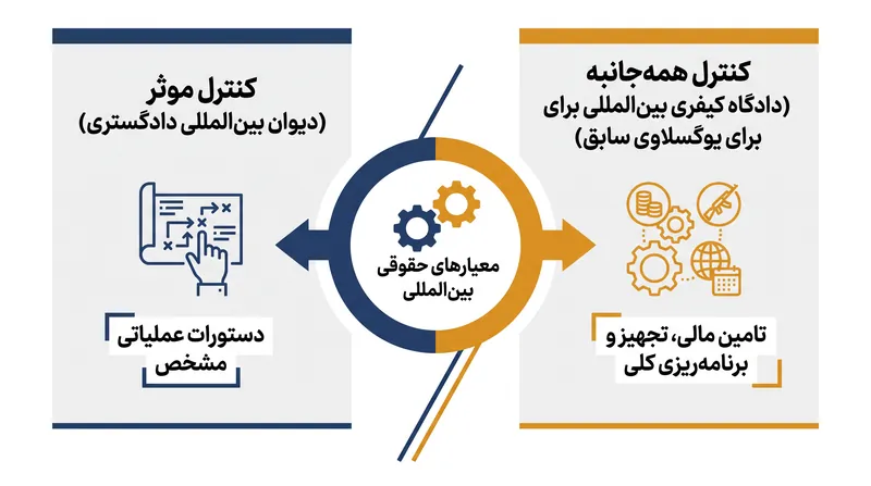 آستانه‌های اثباتی متفاوت برای انتساب اقدامات به دولت در حقوق بین‌الملل.