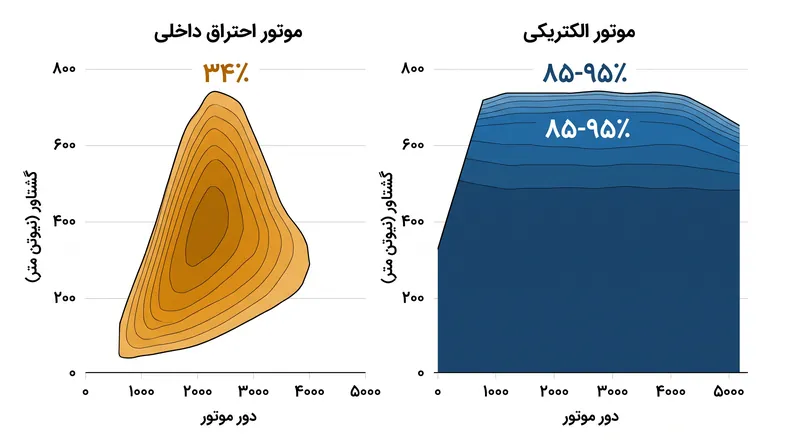 در حالی که یک موتور احتراقی برای رسیدن به بالاترین راندمان به دور موتور خاصی نیاز دارد، یک موتور برقی راندمان بالای خود را در طیف وسیعی از شرایط رانندگی حفظ می‌کند.