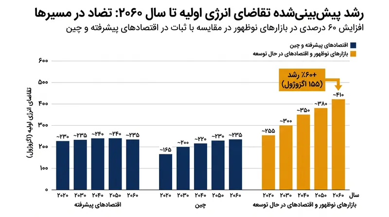 اس‌اندپی گلوبال پیش‌بینی می‌کند که تقاضای انرژی در اقتصادهای پیشرفته ثابت بماند، در حالی که بازارهای نوظهور معادل یک چین دیگر به شبکه برق جهانی اضافه خواهند کرد.