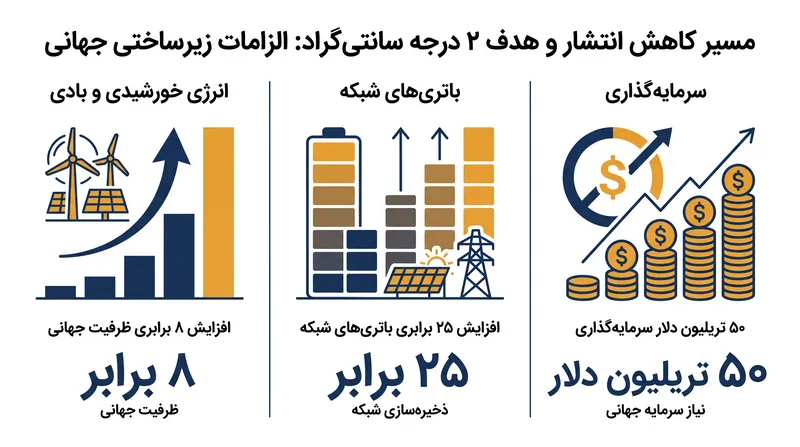 دستیابی به هدف محدودسازی گرمایش به ۲ درجه، نیازمند ۵۰ تریلیون دلار سرمایه‌گذاری در شبکه‌های برق و توسعه بی‌سابقه ظرفیت انرژی‌های تجدیدپذیر است.