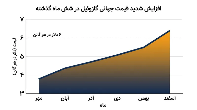 در بحبوحه محدودیت‌های عرضه جهانی، قیمت گازوئیل در ایالات متحده از مرز ۶ دلار در هر گالن عبور کرده است.