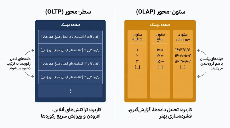 ذخیره‌سازی سطر-محور برای نوشتن رکوردهای منفرد بهینه‌سازی شده است، در حالی که ذخیره‌سازی ستون-محور روی تجمیع چند رکورد تمرکز دارد.