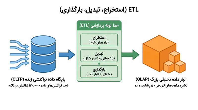 خطوط لوله ETL این شکاف را پر کرده و داده‌ها را از سیستم‌های عملیاتی پرسرعت به انبارهای تحلیلی عمیق منتقل می‌کنند.