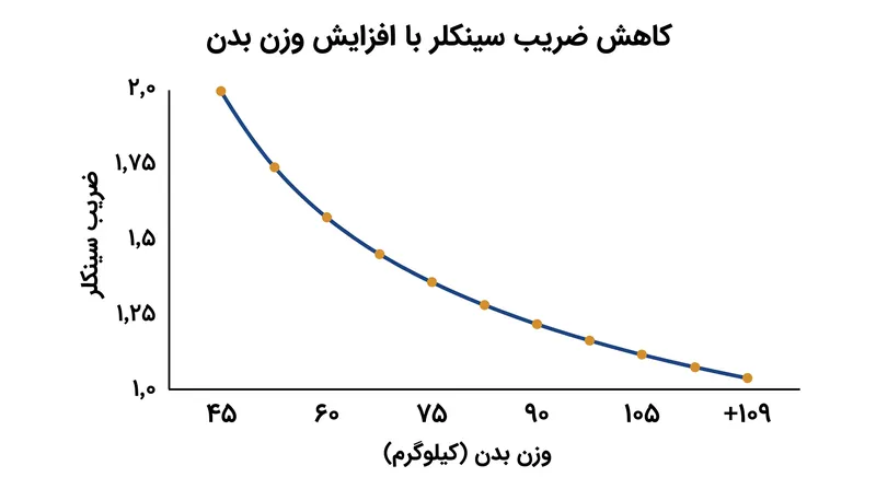 ضریب سینکلر به عنوان یک ضریب فزاینده عمل می‌کند که با افزایش وزن بدن ورزشکار، به صورت لگاریتمی کاهش می‌یابد.
