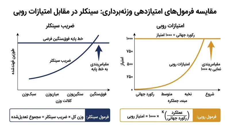 در حالی که سینکلر تمام وزنه‌برداران را در برابر یک فوق‌سنگین فرضی می‌سنجد، امتیازات روبی ورزشکاران را در برابر رکورد جهانی در دسته وزنی خاص خودشان ارزیابی می‌کند.