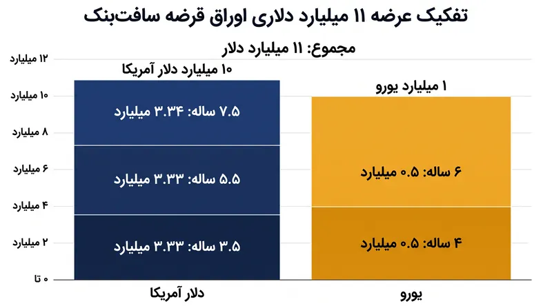 این عرضه چندمرحله‌ای شامل اوراق دلاری و یورویی در پنج سررسید مختلف است.