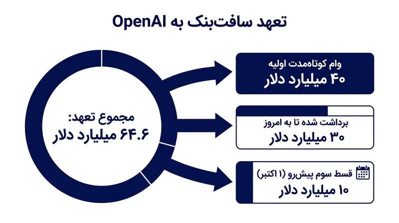 مجموع تعهدات سرمایه‌گذاری سافت‌بنک در OpenAI، سهمی معادل ۱۳ درصد از سهام را برای این شرکت تضمین می‌کند.