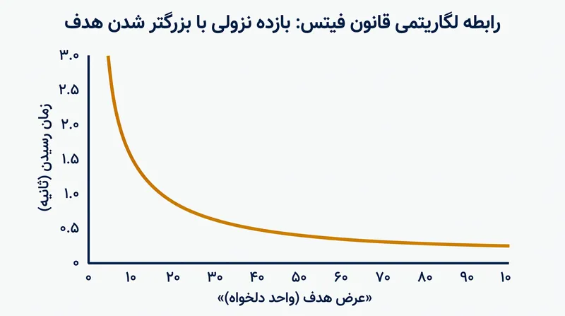 از آنجا که این رابطه لگاریتمی است، کمی بزرگتر کردن یک دکمه بسیار کوچک، دستاوردهای عظیمی در کاربردپذیری به همراه دارد.
